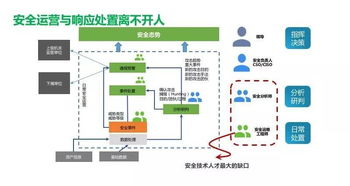 數字化轉型背景下的新一代安全運營與態勢感知體系建設
